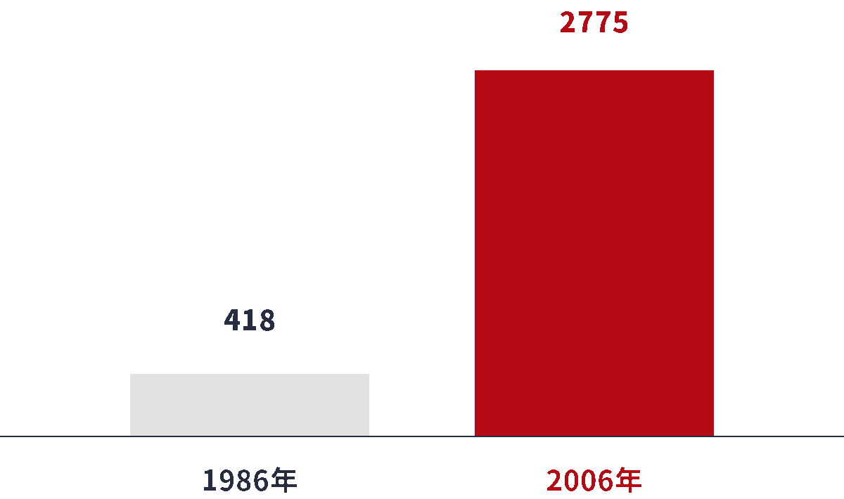 M&A件数の棒グラフ
